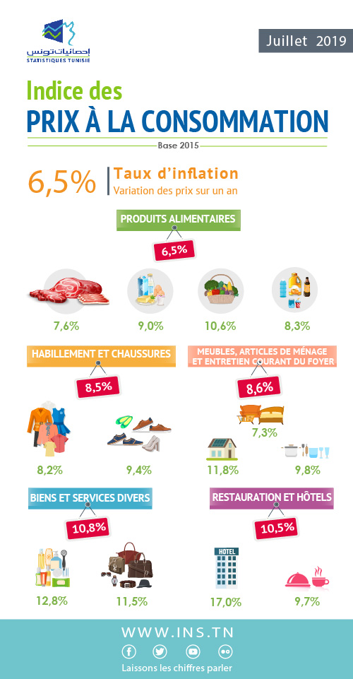 Indice mensuel des prix à la consommation familiale (IPC), Juillet 2019