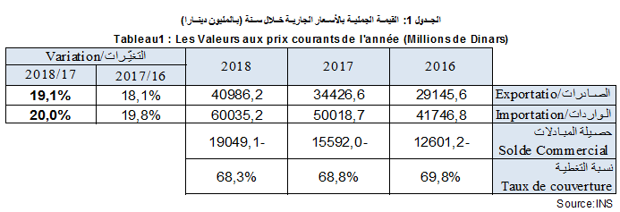 Commerce extérieur à prix courant, Décembre 2018