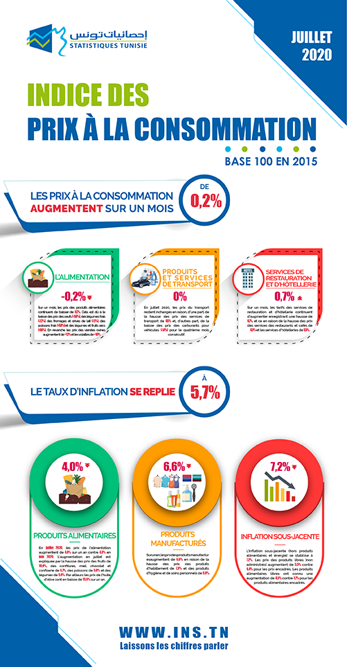 Indice mensuel des prix à la consommation familiale (IPC), Juillet 2020