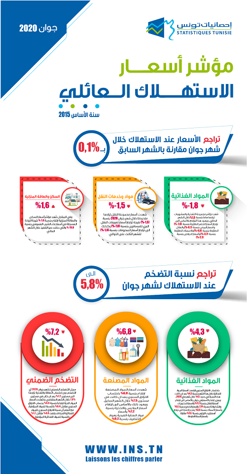 مؤشر أسعار الاستهلاك العائلي، جوان 2020